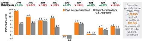 IIBWX – Voya Intermediate Bond W Fund Stock Price .